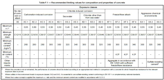 Nosion orattackTable F.1 -Recommended limiting values for composition and properties of concreteExposure classesChloride