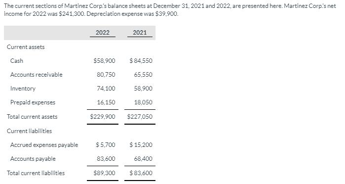 The current sections of Martinez Corps balance sheets at December 31, 2021 and 2022, are presented here. Martinez Corps net i