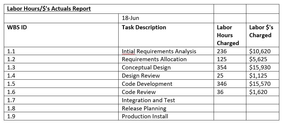 Labor Hours/$s Actuals Report18-JunTask DescriptionWBS IDLabor $sCharged1.11.21.3LaborHoursCharged2361253542