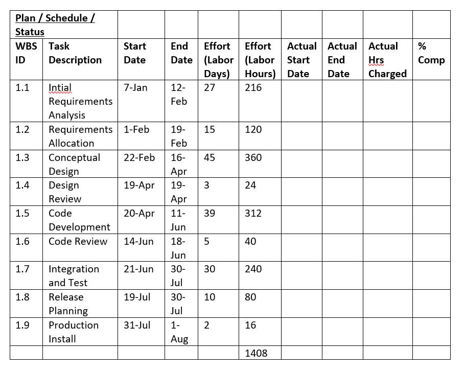 Plan / Schedule /StatusWBS TaskID DescriptionStartDateEndDateEffort Effort Actual Actual Actual(Labor (Labor Start E
