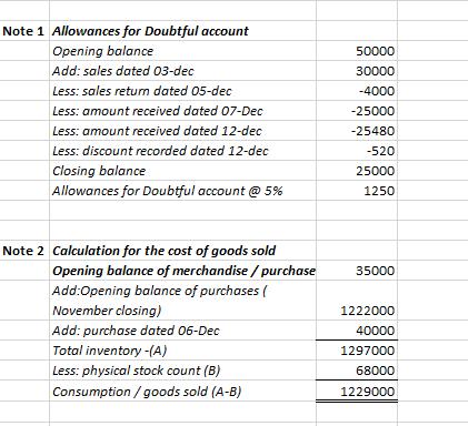 Note 1 Allowances for Doubtful account Opening balance Add: sales dated 03-dec Less: sales return dated 05-dec Less: amount r