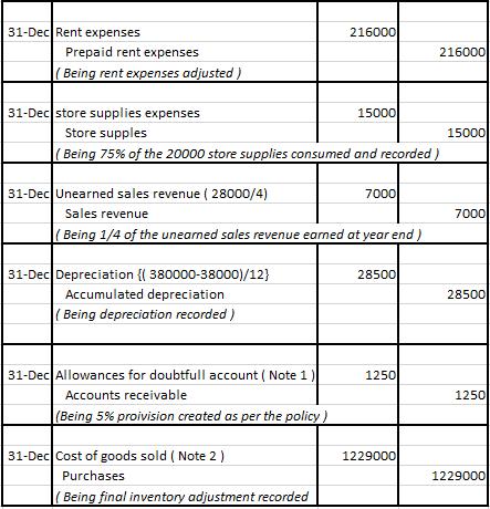 216000 31-Dec Rent expenses Prepaid rent expenses (Being rent expenses adjusted) 216000 31-Dec store supplies expenses 150000