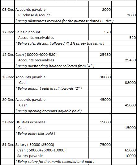 08-Dec Accounts payable 2000 Purchase discount ( Being allowances recorded for the purchase dated 06-dec) 2000 12-Dec Sales d