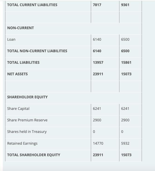 TOTAL CURRENT LIABILITIES78179361NON-CURRENTLoan61406500TOTAL NON-CURRENT LIABILITIES61406500TOTAL LIABILITIES1395