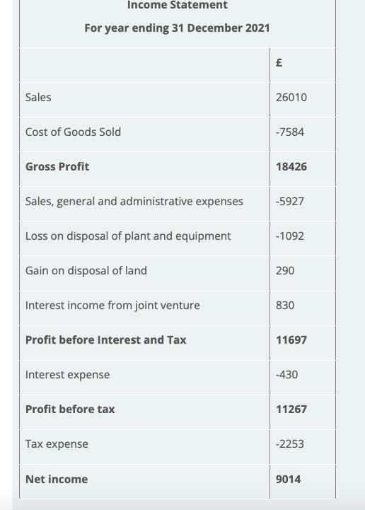 Income StatementFor year ending 31 December 2021£Sales26010Cost of Goods Sold-7584Gross Profit18426Sales, general an