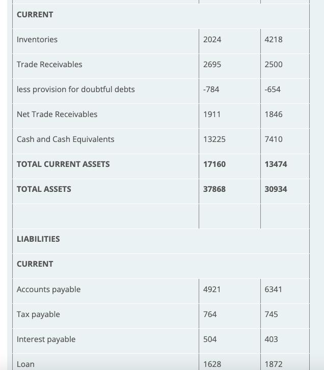 CURRENTInventories20244218Trade Receivables26952500less provision for doubtful debts-784-654Net Trade Receivables1