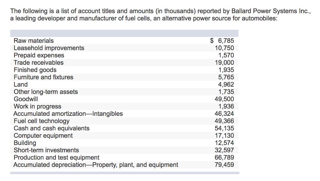 The following is a list of account titles and amounts (in thousands) reported by Ballard Power Systems Inc a leading developer and manufacturer of fuel cells, an alternative power source for automobiles Raw materials Leasehold improvements Prepaid expenses Trade receivables Finished goods Furniture and fixtures Land Other long-term assets Goodwill Work in progress Accumulated amortization Intangibles Fuel cell technology Cash and cash equivalents Computer equipment Building Short-term investments Production and test equipment Accumulated depreciation-Property, plant, and equipment $6,785 10,750 1,570 19,000 1,935 5,765 4,962 1,735 49,500 1,936 46,324 49,366 54,135 17,130 12,574 32,597 66,789 79,459