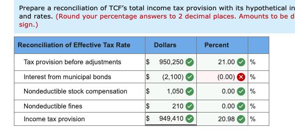 Prepare a reconciliation of TCFs total income tax provision with its hypothetical inand rates. (Round your percentage answe