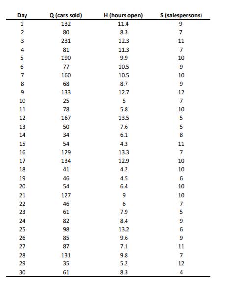 Day1S (salespersons)Q (cars sold)13280H(hours open)11.48.312.311.39.910.510.557.66.14.313.312.94.2nouv88