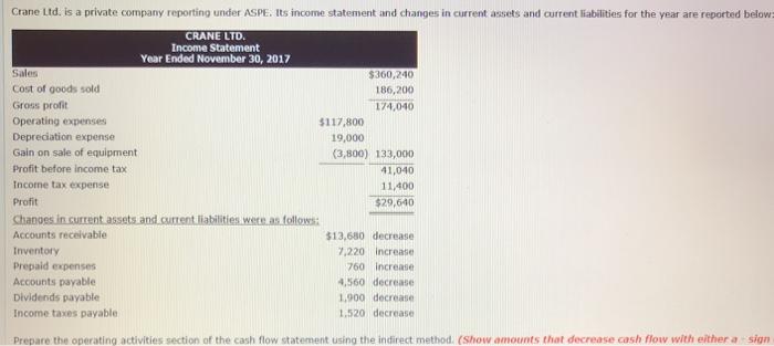 Crane Ltd. is a private company reporting under ASPE. Its income statement and changes in current assets and current liabilities for the year are reported below: CRANE LTD Income Statement Year Ended November 30, 2017 $360,240 186,200 174,040 Cost of goods sold Gross profit Operating expenses Depreciation expense Gain on sale of equipment Profit before income tax Income tax expense Profit $117,800 19,000 (3,800) 133,000 41,040 11,400 $29,640 OWS Accounts receivable InventoryY Prepaid expenses Accounts payable Dividends payable Income taxes payable $13,680 decrease 7,220 increase 760 increase 4,560 decrease 1,900 decrease 1,520 decrease Prepare the operating activities section of the cash flow statement using the indirect method. (Show amounts that decrease cash flow with either a sign