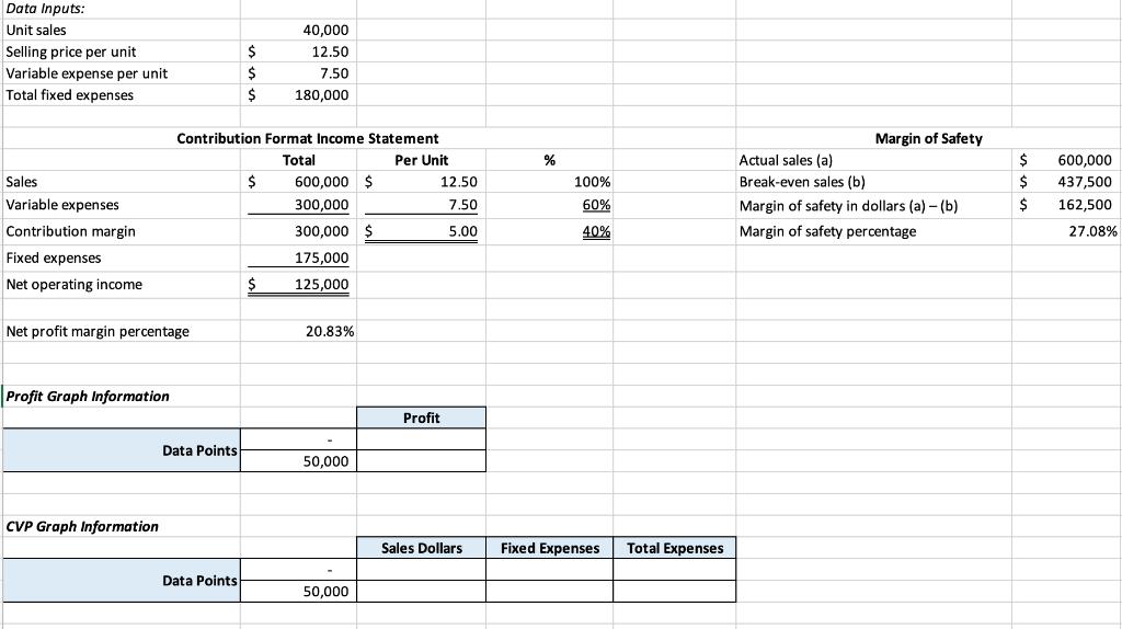 Data Inputs:Unit salesSelling price per unitVariable expense per unitTotal fixed expenses$$$40,00012.507.50180,000