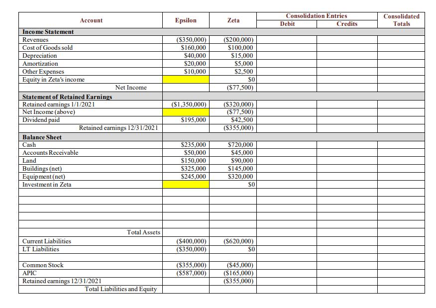 AccountEpsilonZetaConsolidation EntriesDebitCreditsConsolidatedTotals($350,000)$160,000$40,000$20,000$10,000($20