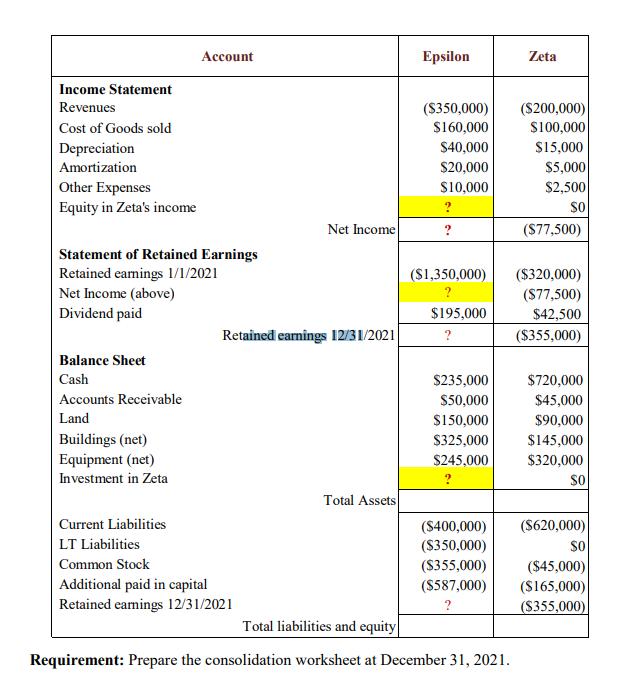 AccountEpsilonZetaIncome StatementRevenues($350,000) ($200,000)Cost of Goods sold$160,000 $100,000Depreciation$40,00