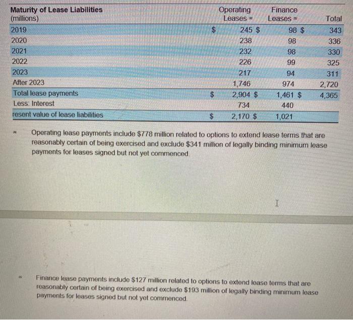 Maturity of Lease Liabilities(millions)20192020202120222023After 2023Total lease paymentsLess: Interestresent value