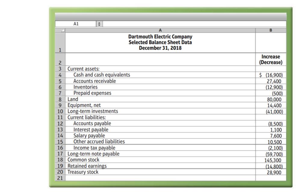 A1 Dartmouth Electric Company Selected Balance Sheet Data December 31, 2018 Increase (Decrease) 3 4 5 Current assets: Cash and cash equivalents Accounts receivable Inventories 7 Prepaid expenses 8 Land 9 Equipment, net 10 Long-term investments 11 Current liabilities: 2 Accounts payable 13 Interest payable 14 Salary payable 6,900 27,400 (12,900) 500 80,000 4,400 41,000) (8,500) ,100 7,600 Other accrued liabilities 16 Income tax payable 17 Long-term note payable 18 Common stock 19 Retained earnings 0 Treasury stock 21 100 (59,700) 145,300 28,900