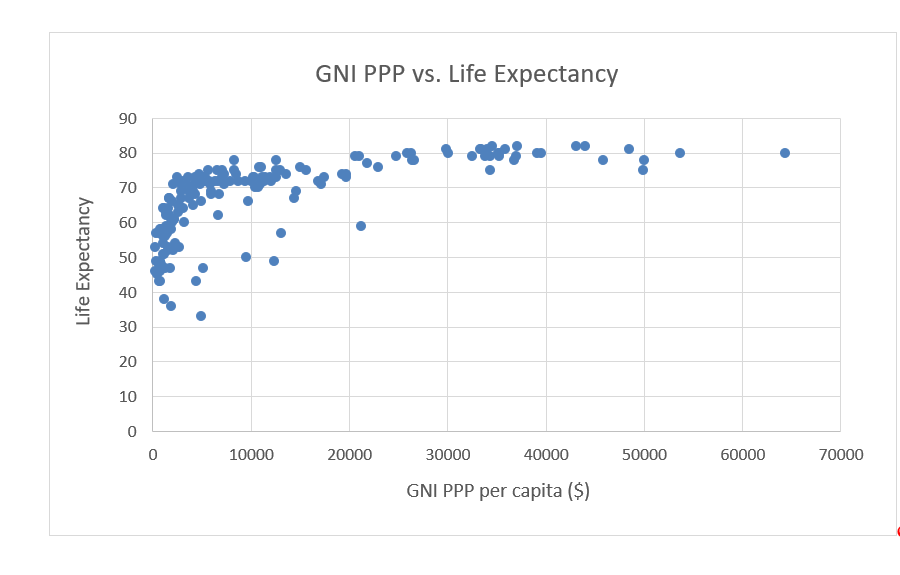 GNI PPP vs. Life ExpectancyLife Expectancy100002000050000600007000030000 40000GNI PPP per capita ($)