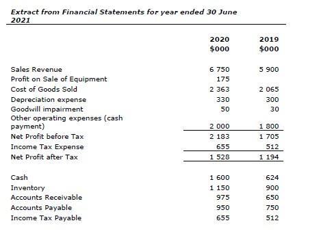 Extract from Financial Statements for year ended 30 June 2021 2020 $000 2019 $000 5 900 6 750 175 2 363 330 50 2 065 300 30 S