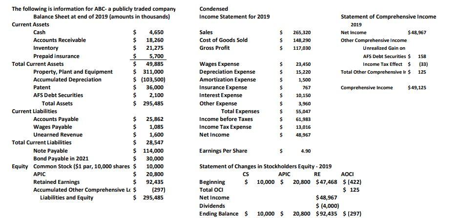 CondensedIncome Statement for 2019SalesCost of Goods SoldGross Profit$$$265,320148,290117,030Statement of Comprehe