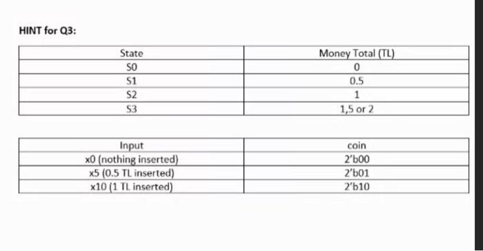 HINT for Q3:StateSOS1S2S3Money Total (TL)00.511,5 or 2InputXO (nothing inserted)x5 (0.5 TL inserted)*10 (1 TI i