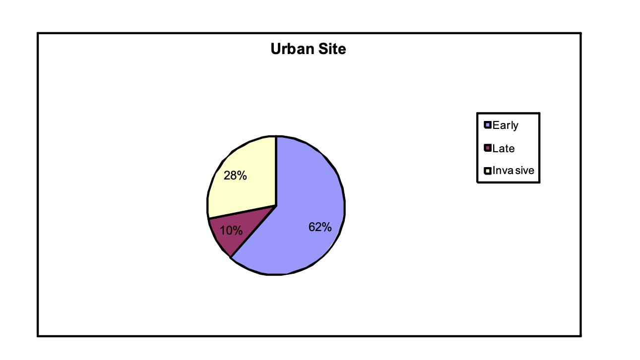 28% 10% Urban Site 62% Early Late Inva sive