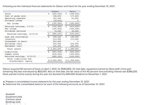Following are the individual financial statements for Gibson and Davis for the year ending December 31, 2021: Sales Cost of g