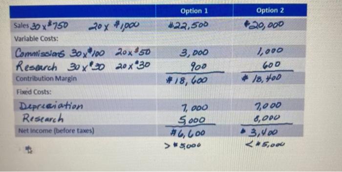 Option 1*22,500Option 2$20,000Sales 30 x $750 20x #1,000Variable Costs:Commissions 30x10 20x*50Research 30 x 0 20x²30