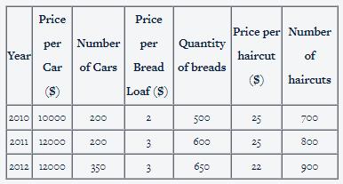 PricePriceper NumberperYearPrice per NumberQuantityhaircut ofof breads($ haircutsCarof Cars Bread($)Loaf (S)201