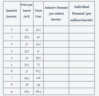 Price perIndividualbarrelTotalQuantity(barrels)Industry Demand(per millionbarrels)In $)CostDemand (permillion bar