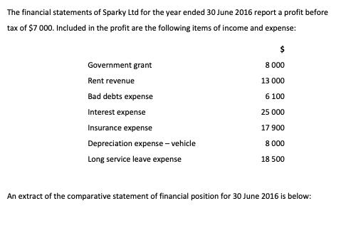 The financial statements of Sparky Ltd for the year ended 30 June 2016 report a profit before tax of $7 000. Included in the