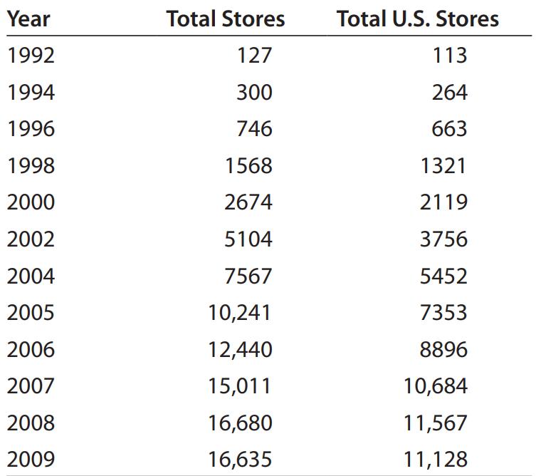 YearTotal StoresTotal U.S. Stores1992127113199430026419967466631998156813212000267421192002510437562004