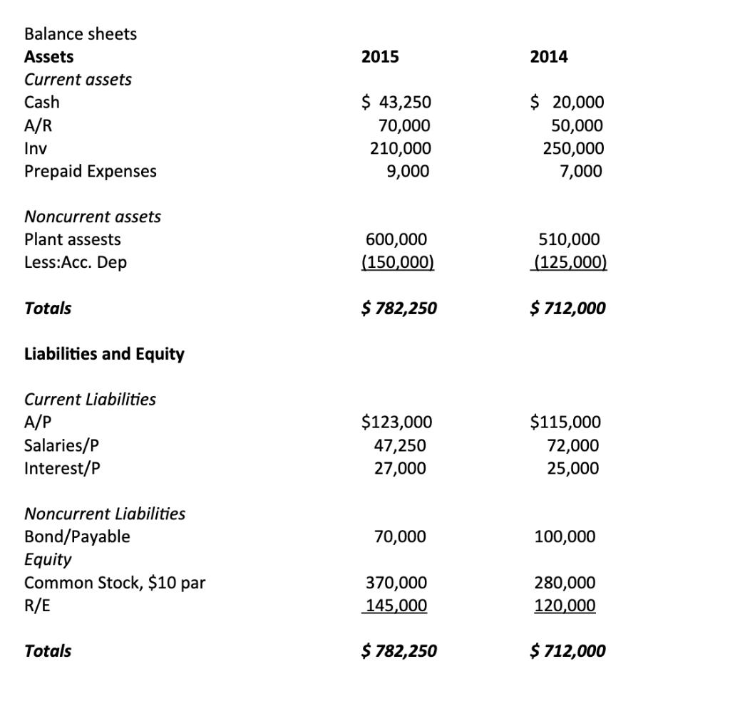 2015 2014 Balance sheets Assets Current assets Cash A/R Inv Prepaid Expenses $ 43,250 70,000 210,000 9,000 $ 20,000 50,000 25