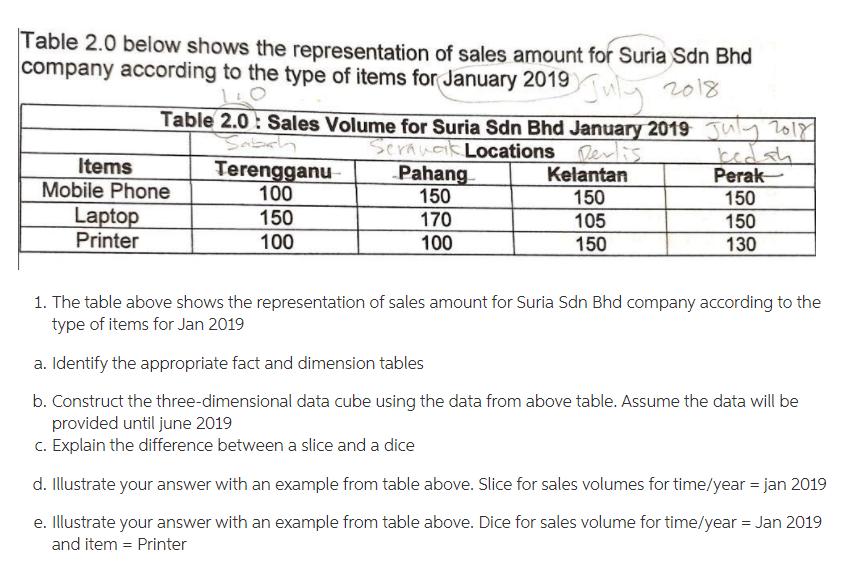 Table 2.0 below shows the representation of sales amount for Suria Sdn Bhdcompany according to the type of items for January