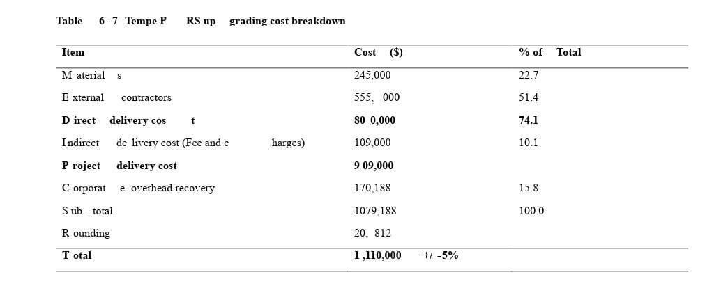 Table6-7 Tempe PRS upgrading cost breakdownItemCost($)% ofTotalMaterialS245.00022.7Externalcontractors555,0005