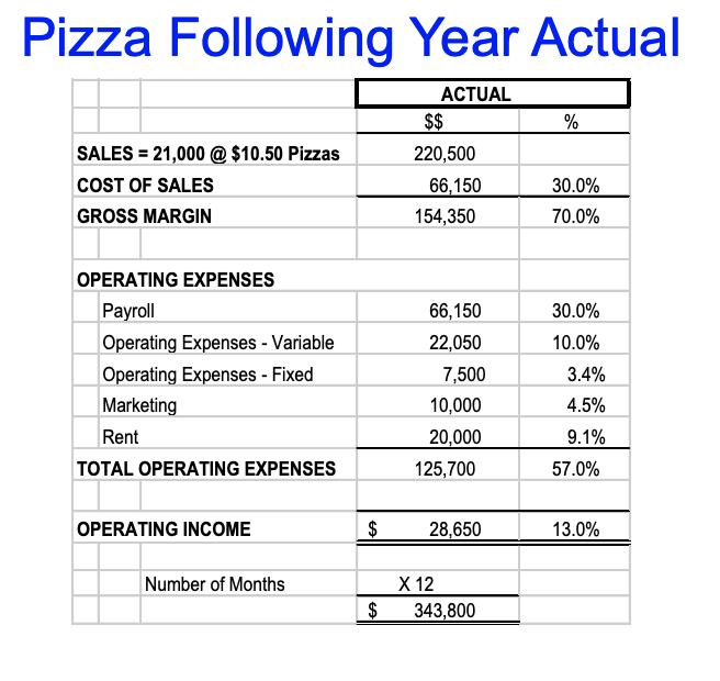 Pizza Following Year ActualACTUAL$$%SALES = 21,000 @ $10.50 PizzasCOST OF SALESGROSS MARGIN220,50066,150154,35030.0