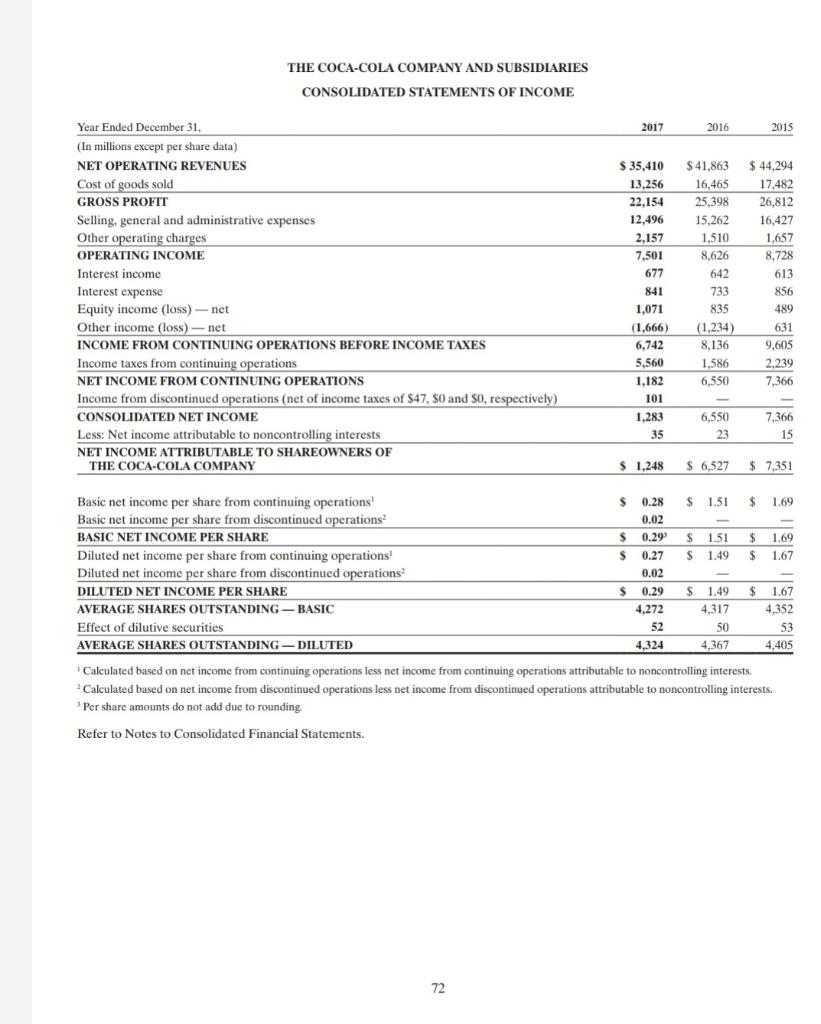 THE COCA-COLA COMPANY AND SUBSIDIARIES CONSOLIDATED STATEMENTS OF INCOME 2017 2016 2015 Year Ended December 31, (In millions