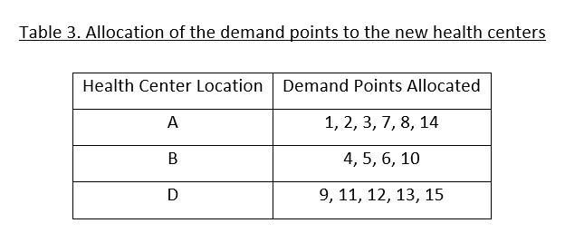 Table 3. Allocation of the demand points to the new health centersHealth Center Location Demand Points AllocatedA1, 2, 3,