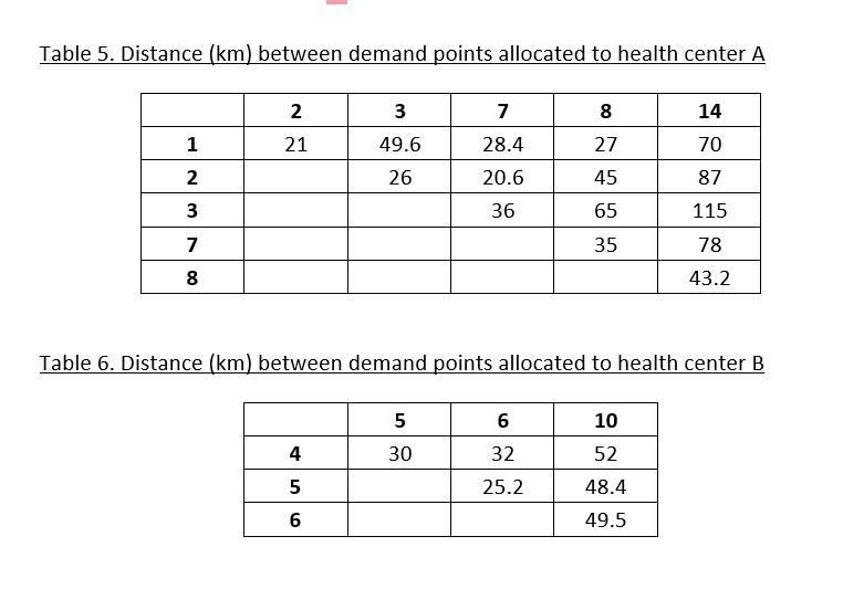 Table 5. Distance (km) between demand points allocated to health center A2714349.682712128.47022620.64587WN
