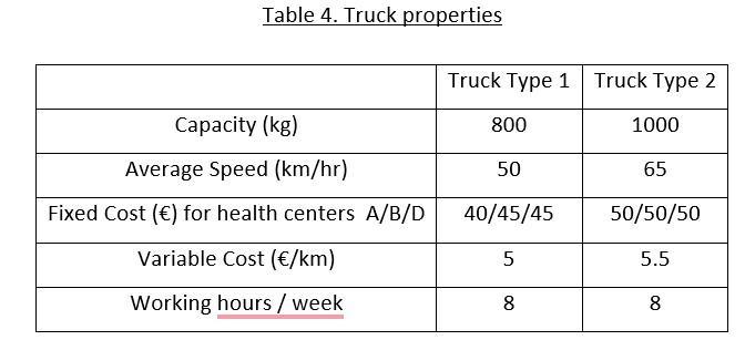 Table 4. Truck propertiesTruck Type 1 Truck Type 28001000Capacity (kg)Average Speed (km/hr)Fixed Cost (€) for health ce
