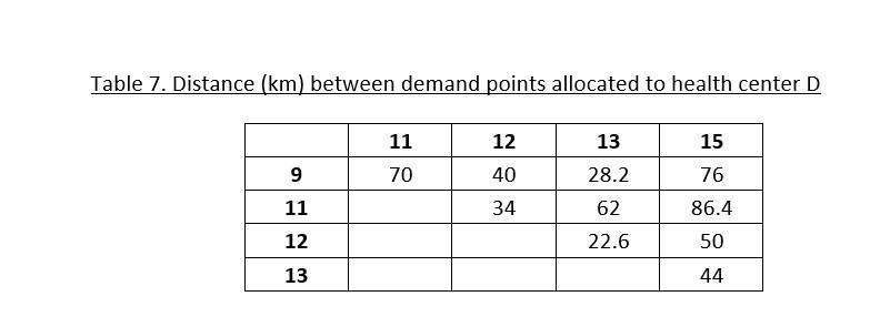 Table 7. Distance (km) between demand points allocated to health center D111213159704028.27611346286.4501222.