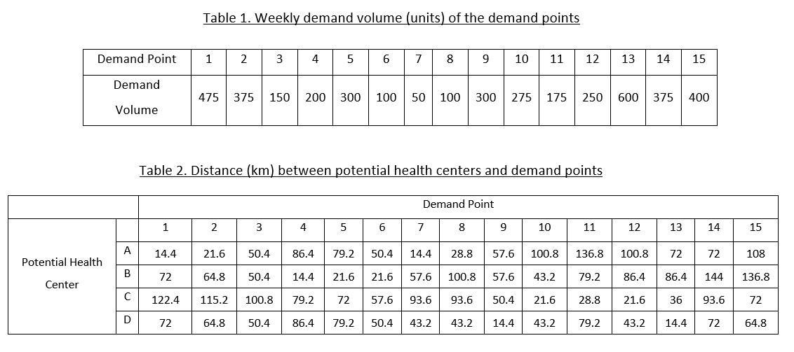 Table 1. Weekly demand volume (units) of the demand pointsDemand Point12345678910111112131415Demand475375