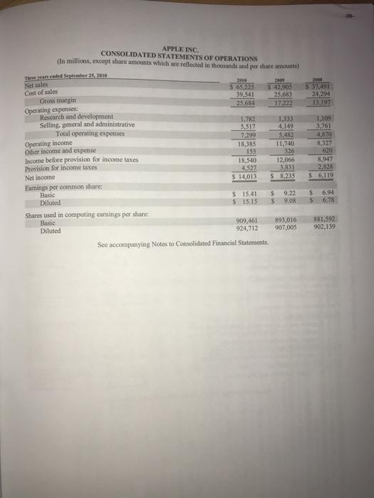 APPLE INC CONSOLIDATED STATEMENTS OF OPERATIONS (In millions, except share amounts which are reflected in thousands and per share amounts) Three years ended September 25 2010 Net sales Cost of sales 65,225 42,905 37,491 25,683 24,294 Gross margin 25,684 Operating expenses: Research and development Selling, general and administrative 1,333 4.149 482 11,740 326 12,066 1,782 1,109 Total operating expenses 4,870 8,327 620 8,947 Operating income Other income and expense Income before provision for income taxes Provision for income taxes Net income Earnings per common share 18,385 155 18,540 Basic Diluted 15.41 $ 9.22 6.94 s 15.15 9.08S 6.78 Shares used in computing earnings per share Basic Diluted 909,461 893,016 881,592 924,712 907,005 902,139 See accompanying Notes to Consolidated Financial Statements