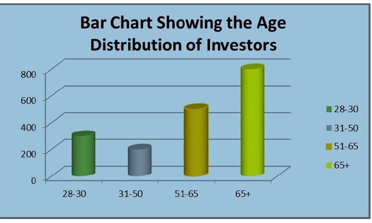 Bar Chart Showing the Age Distribution of Investors 800 600 28-30 31-50 51-65 65+ 400 200 28-30 31-50 51-65 65+