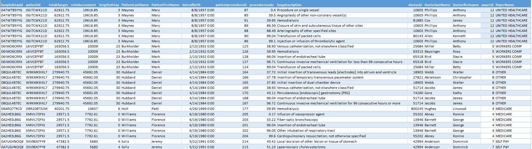 hospitalstayid patientid totalcharges reimbursement lengthofstay PatientLastName PatientFirstName dateofbirth patientprocedur