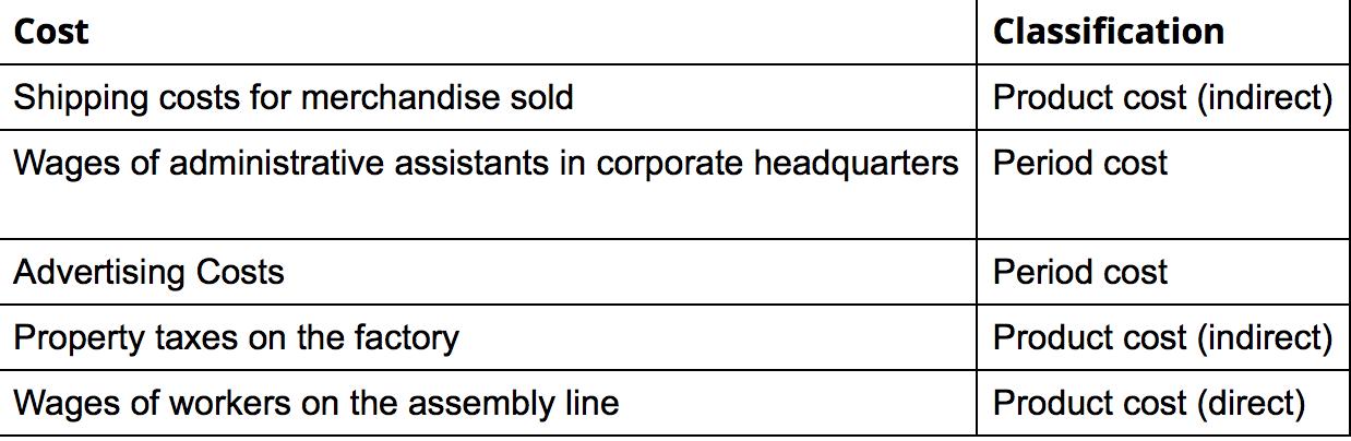 CostClassificationShipping costs for merchandise soldProduct cost (indirect)Wages of administrative assistants in corpora