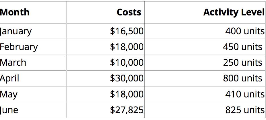 MonthCostsActivity Level400 units$16,500$18,000450 unitsJanuaryFebruaryMarchAprilMay$10,000250 units800 units$