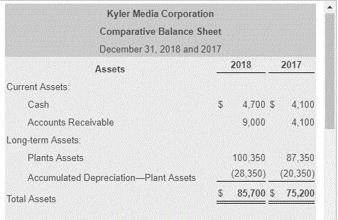Kyler Media CorporationComparative Balance SheetDecember 31, 2018 and 201720182017AssetsCurrent Assets:4,700 4,100Cas