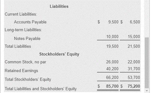 LiabilitiesCurrent Liabilities$9,500 6,500Accounts PayableLong-term Liabilities10,00015,000Notes PayableTotal Liabilit