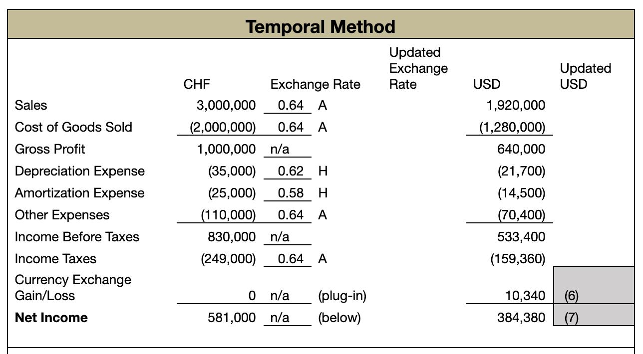 Updated USD USD Sales Cost of Goods Sold Gross Profit Depreciation Expense Amortization Expense Other Expenses Income Before