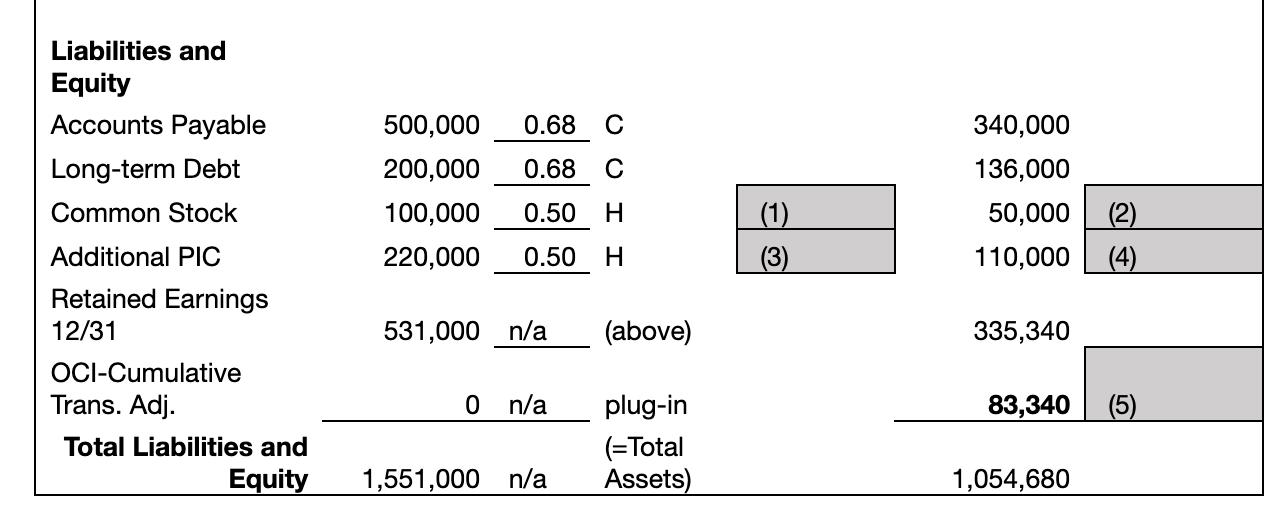 Liabilities and Equity Accounts Payable Long-term Debt Common Stock 0.68 с 0.68 500,000 200,000 100,000 220,000 340,000 136,0