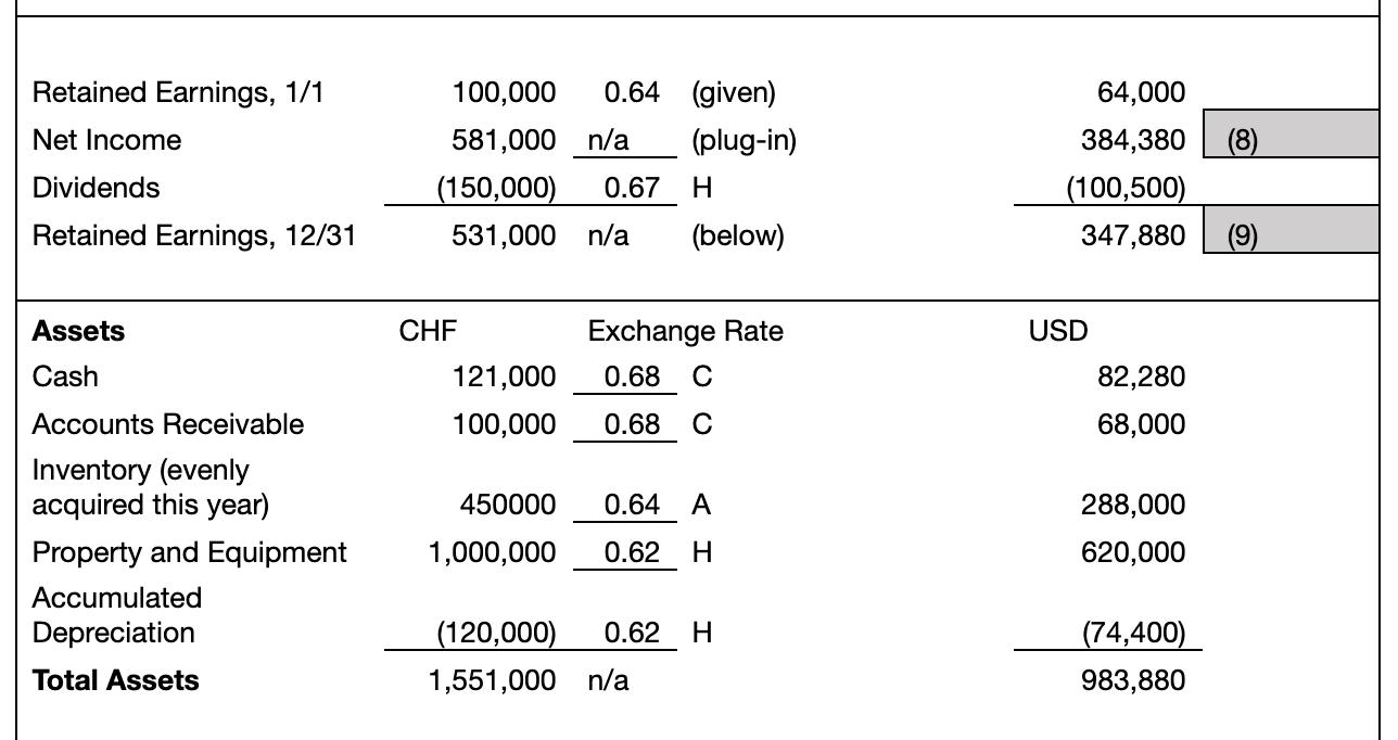 Retained Earnings, 1/1 Net Income (8) 100,000 0.64 (given) 581,000 n/a (plug-in) (150,000) 0.67 H 531,000 n/a (below) 64,000